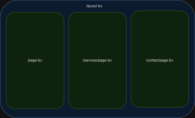 The content of the layout.tsx component is inherited into the other routes.